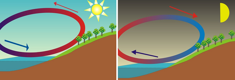 Illustration des phénomènes de brise de mer (à gauche) et de brise de terre (à droite)