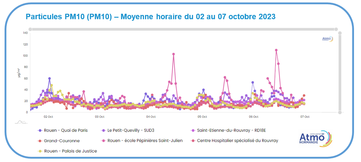Profil horaire PM10 école Les Pépinières du 2 au 7 octobre 2023