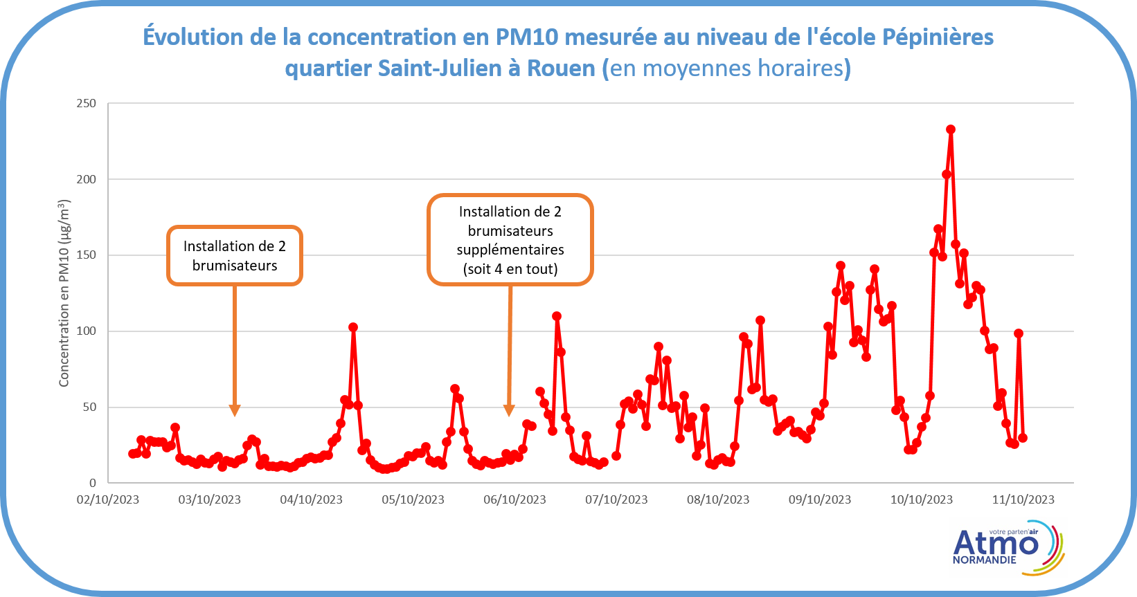 Courbes PM10 école Pépinières Rouen du 3 au 11 octobre 2023