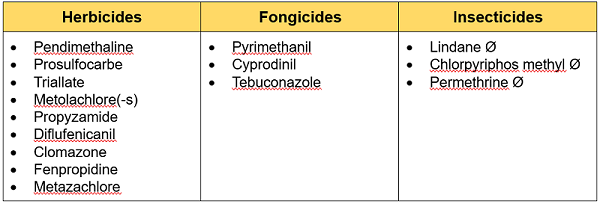 Campagne pesticides 2022-23 - Liste substances mesurées