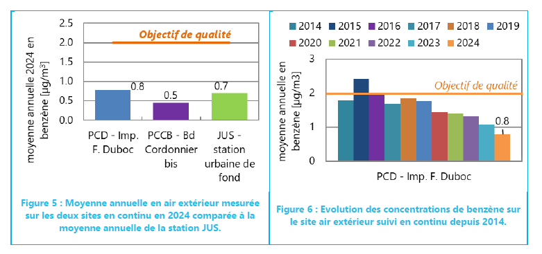 Histogramme Rapport Benzène