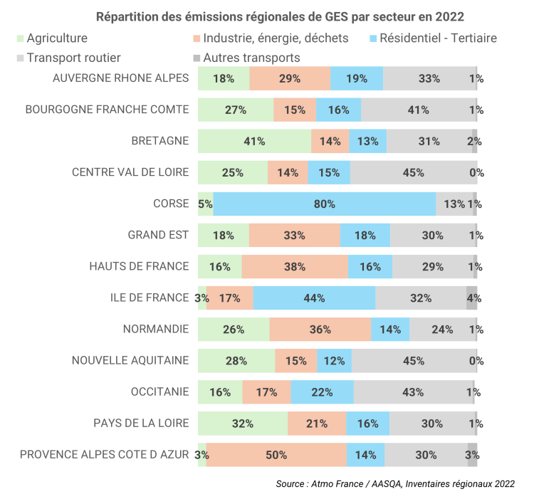 Répartition des émissions régionales de GES par secteur en 2022