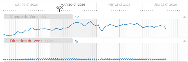 Vitesse (en haut) et direction (en bas) du vent mesurées sur la station Le Havre - Caucriauville du 19 au 22 janvier 13h (crédit photo : Atmo Normandie)