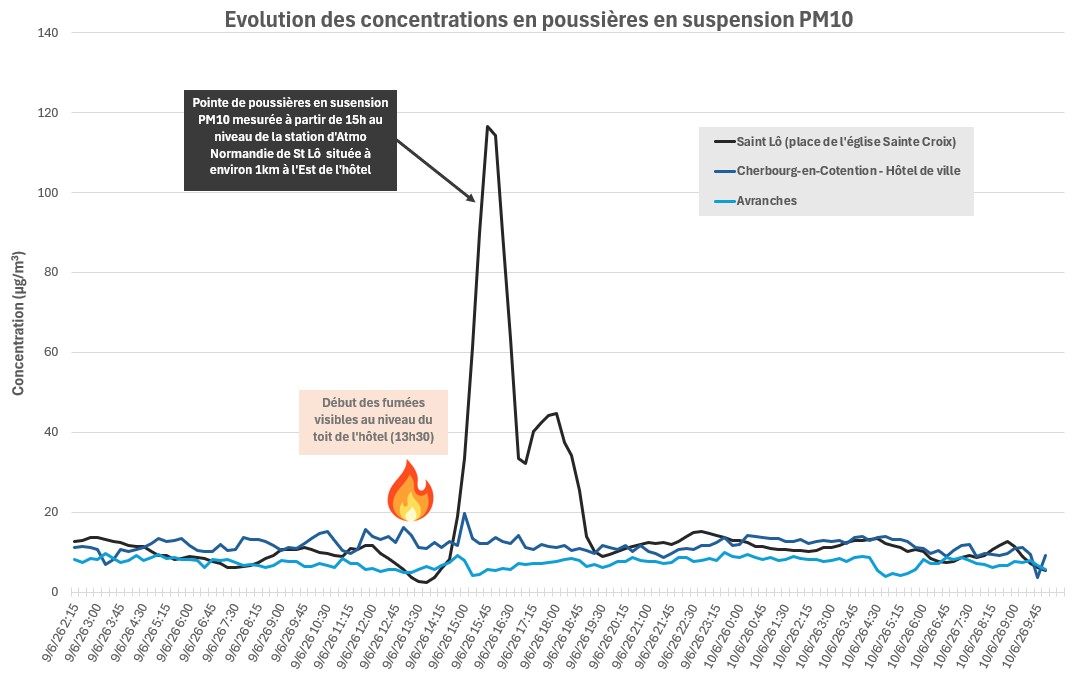 Graphique du taux de PM10