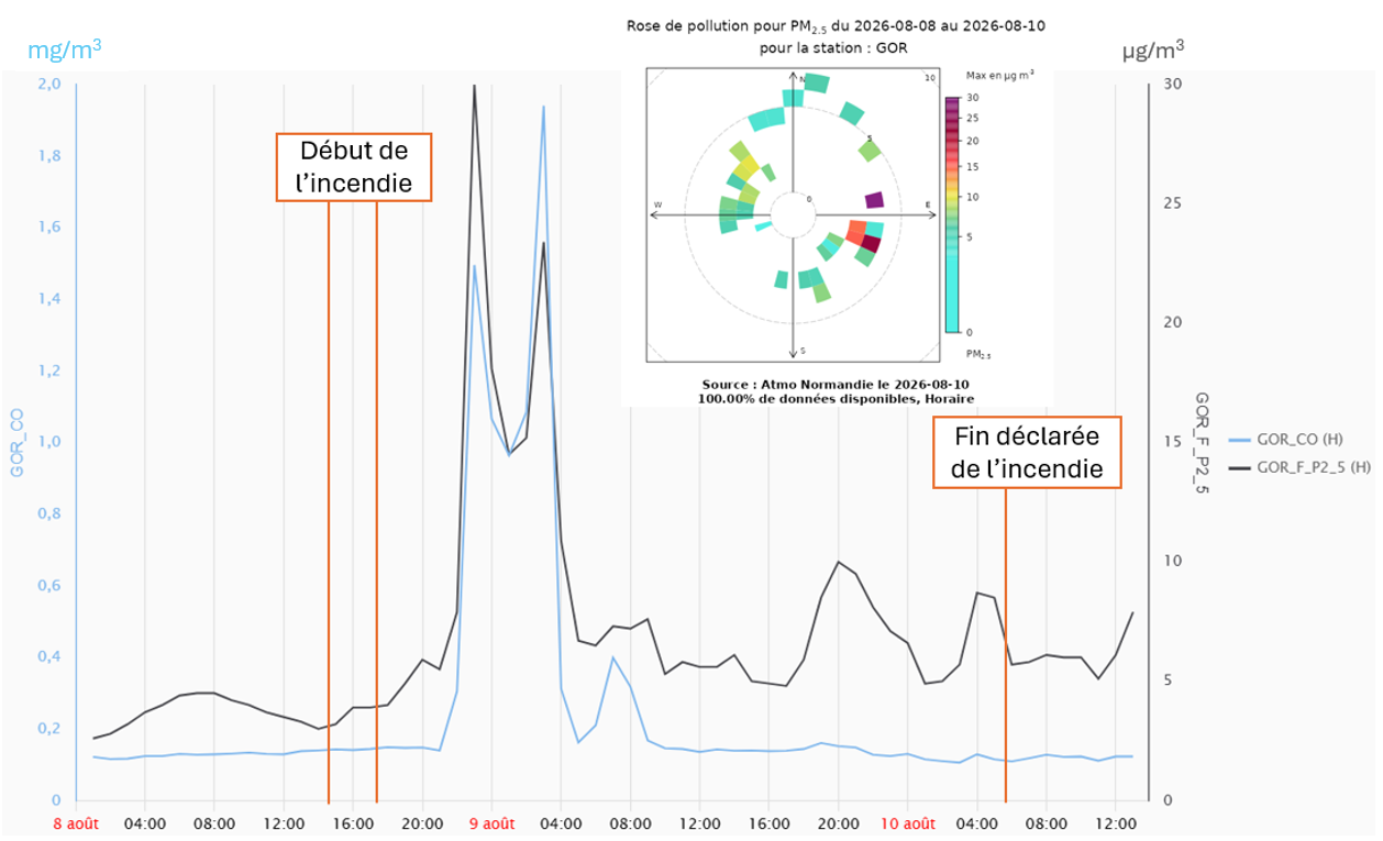 Graphique des concentrations en PM2.5 et en CO mesurées à Gonfreville-l’Orcher du 8 au 10 août 2026.