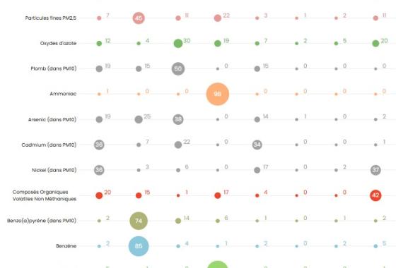 Exemple de graphique des émissions de polluants en Normandie (crédit-photo : Atmo Normandie)