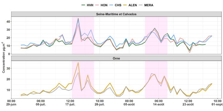 Graphique de concentrations journalière de PM10