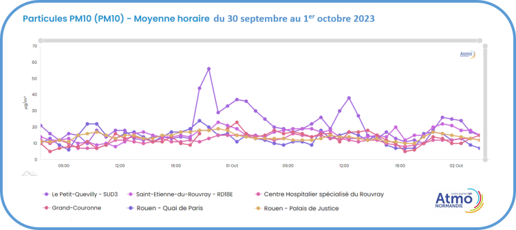 Courbes PM10 lors de l'incendie quartier Saint-Julien à Rouen