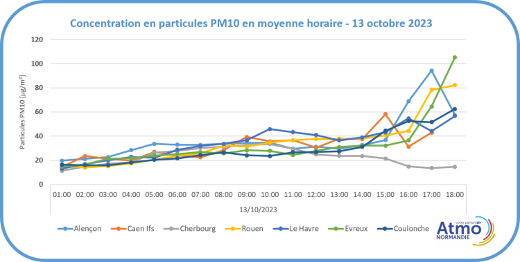 Courbes PM10 13 octobre 2023