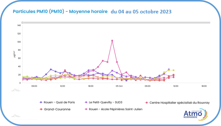 Pointe PM10 école Les Pépinières nuit du 04/10/2023