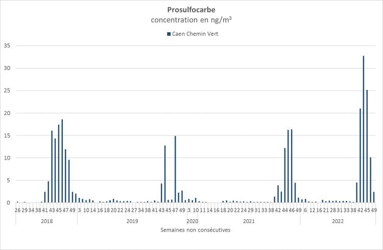 Prosulfocarbe concentration en ng/m3