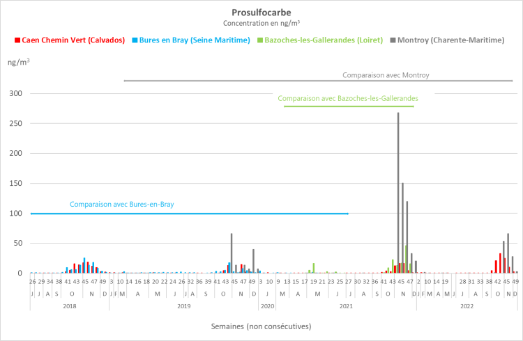 Prosulfocarbe concentration en ng/m3