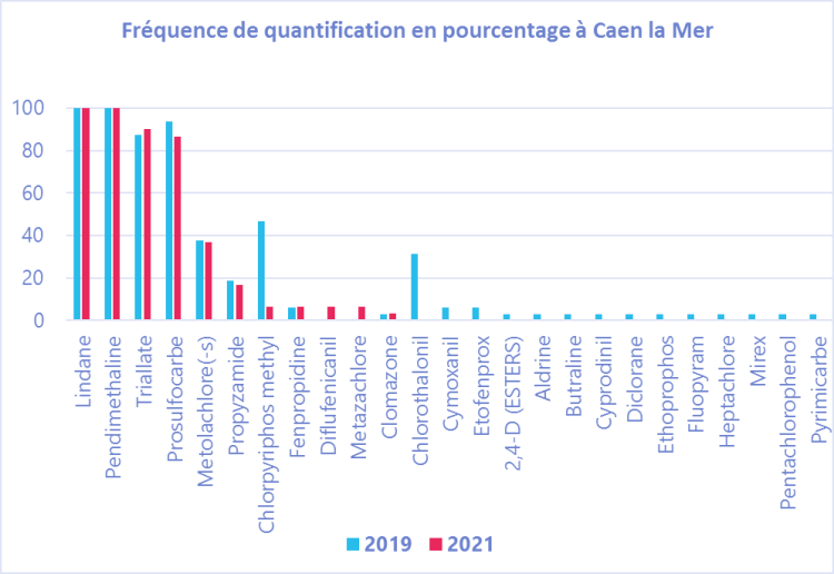 Fréquence de quantification en pourcentge à Caen la Mer