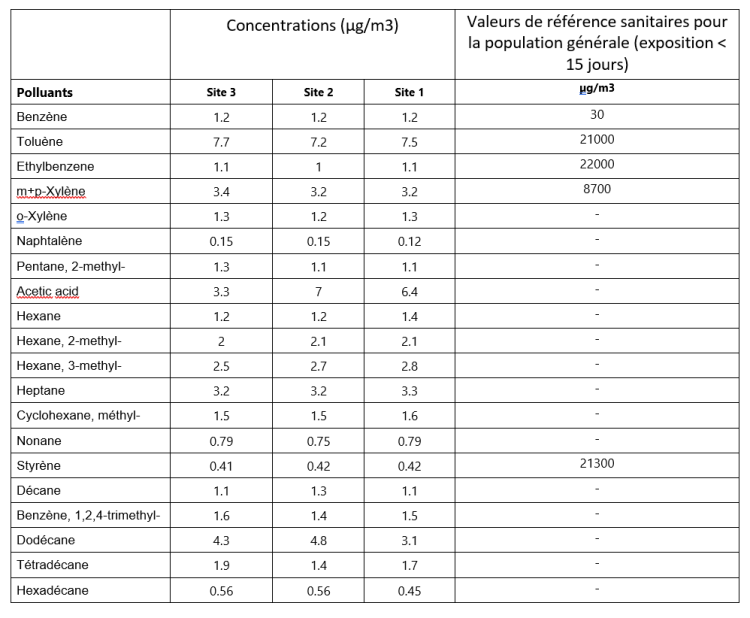 Concentrations en µg/m3 pour chaque polluant mesuré à l’aide de tubes à diffusion passive