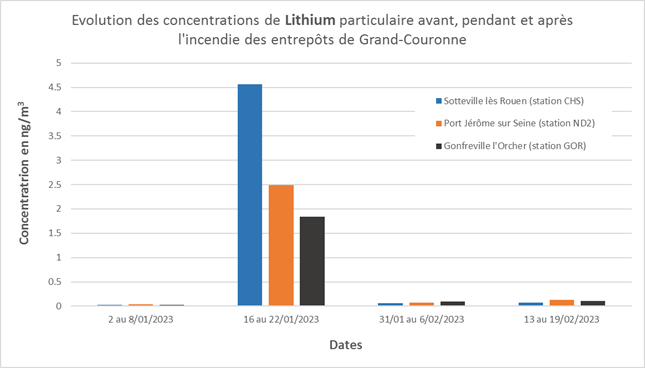 Evolution des concentrations hebdomadaires de lithium particulaire avant, pendant et après l’incendie. 
