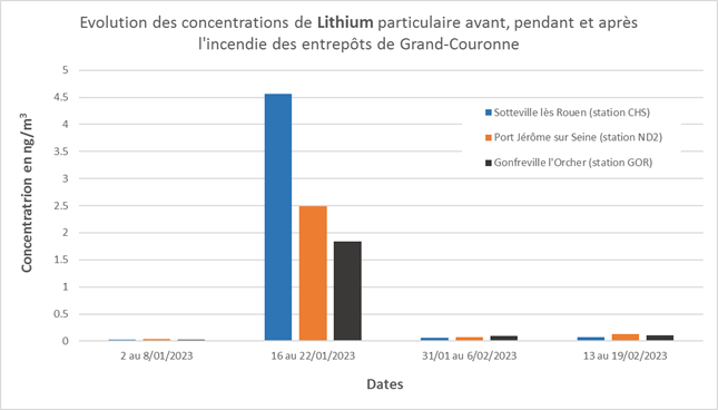 Evolution des concentrations hebdomadaires de lithium particulaire avant, pendant et après l’incendie.