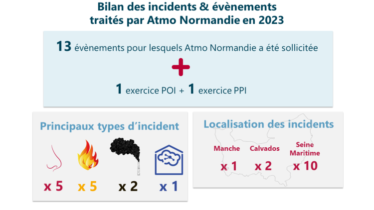 Bilan des incidents & évènements traités par Atmo Normandie en 2023