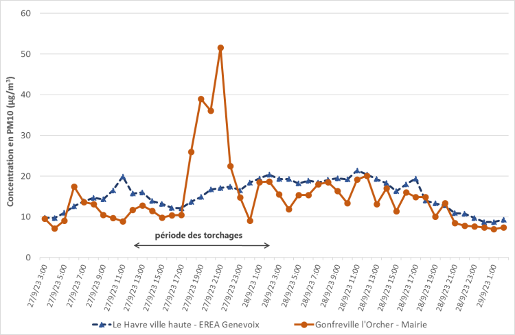 Evolution des concentrations horaires de particules PM10 mesurées sur 2 stations d’Atmo Normandie entre le 27 et 28 septembre 2023