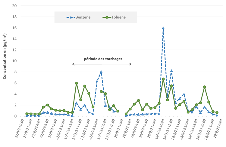 Evolution des concentrations horaires de benzène et de toluène mesurées sur la station d’Atmo Normandie de Gonfreville l’Orcher entre le 27 et le 28 septembre 2023