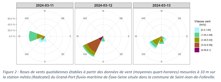 Figure 2 : Roses de vents quotidiennes établies à partir des données de vent (moyennes quart-horaires) mesurées à 10 m sur la station météo (Radicatel) du Grand-Port fluvio-maritime de l’axe-Seine située dans la commune de Saint-Jean-de-Folleville.