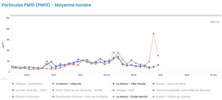 Evolution de la pollution de l'air par les particules PM10 au Havre du 5 au 6 novembre 2024 (source : Atmo Normandie)