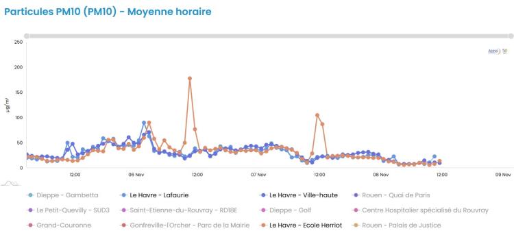 Evolution de la pollution de l'air par les particules PM2,5 au Havre du 5 au 8 novembre 2024 (source : Atmo Normandie)