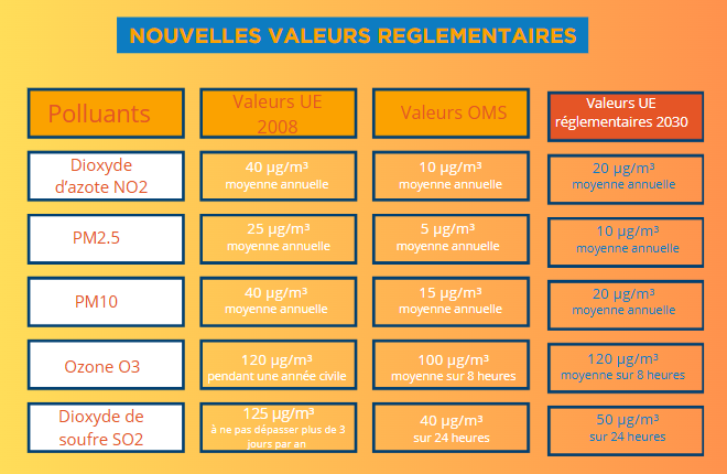 Des nouveaux seuils plus proches des valeurs guides de l'OMS (crédit-photo : Atmo France)