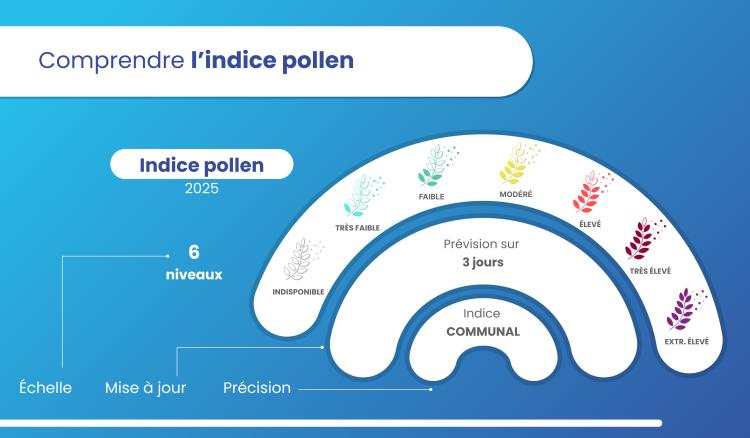 Comprendre l'indice pollen