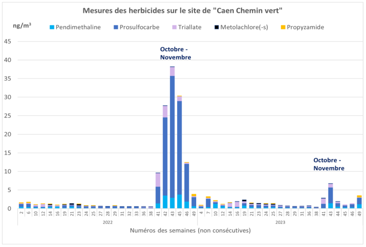 Campagne pesticides 2022-23 - Évolution des concentrations d'herbicides mesurées