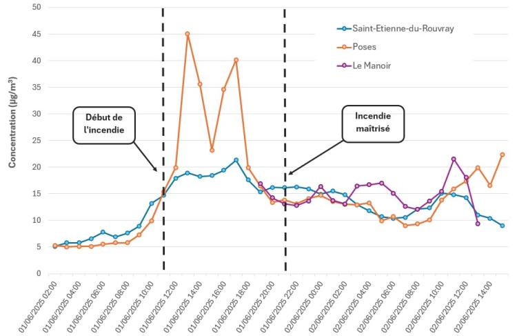 Evolution de la pollution de l'air par les particules PM10 à Poses, Le Manoir et Saint-Etienne-du-Rouvray du 1er au 2 juin 2025 (source : Atmo Normandie)