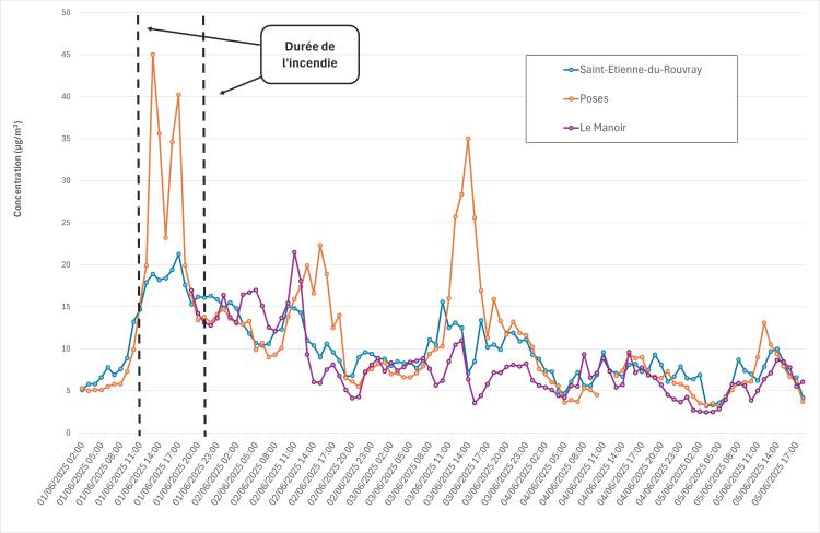 Evolution de la pollution de l'air par le particules PM10 à Poses, Le Manoir et Saint-Etienne du Rouvray du 1er au 5 juin 2025 (source : Atmo Normandie)