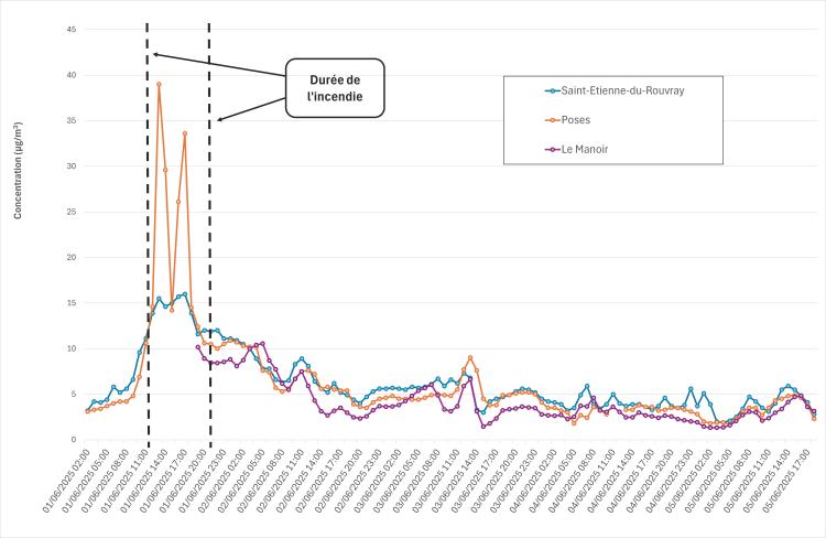 Evolution de la pollution de l'air par le particules PM2.5 à Poses, Le Manoir et Saint-Etienne du Rouvray du 1er au 5 juin 2025 (source : Atmo Normandie)