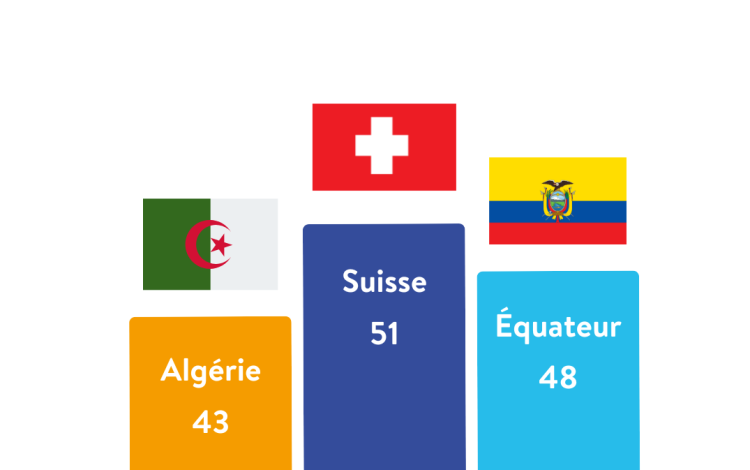 Podium des pays participants à La Minute internationale des odeurs 2025