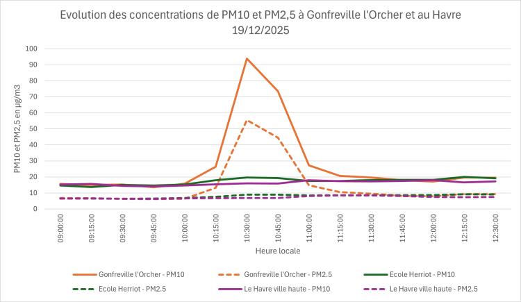 Evolution de la pollution de l'air par les particules PM10 et PM2,5 à Gonfreville-l'Orcher et au Havre dans la matinée du 19 décembre 2025 (source : Atmo Normandie)