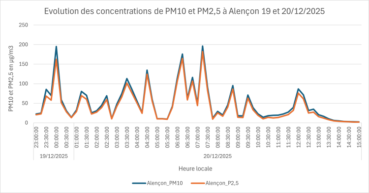 Evolution de la pollution de l'air par les particules PM10 et PM2,5 à Alençon les 19 et 20 décembre 2025