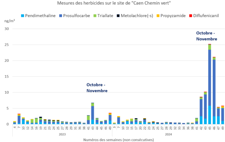 Mesures hebdomadaires des herbicides en 2023 et 2024 selon un calendrier de surveillance intensifié au moment des épandages