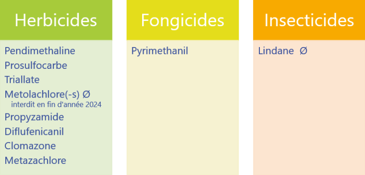 Substances quantifiées à la station "Caen Chemin Vert" en 2024 (parmi 72 recherchées), "Ø" : Interdiction d’utilisation de ce produit