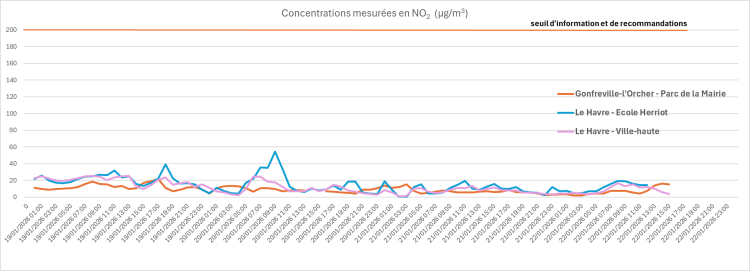 Evolution de la pollution de l'air par le dioxyde d'azote (NO2) dans le secteur de la raffinerie TotalEnergies de Gonfreville-l'Orcher du 19 au 22 janvier 16h 2026 (source : Atmo Normandie)