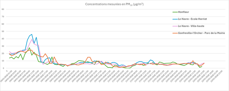 Evolution de la pollution de l'air par les particules PM10 dans le secteur de la raffinerie TotalEnergies de Gonfreville-l'Orcher du 19 au 22 janvier 16h 2026 (source : Atmo Normandie)