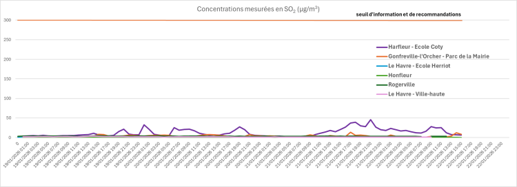 Evolution de la pollution de l'air par le dioxyde de soufre (SO2) dans le secteur de la raffinerie TotalEnergies de Gonfreville-l'Orcher du 19 au 22 janvier 16h 2026 (source : Atmo Normandie)