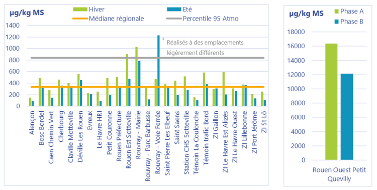 Figure 1 : Evolution des teneurs 2024 (µg/kg MS) en HAP16 : comparaison hiver (phase A) et été (phase B)