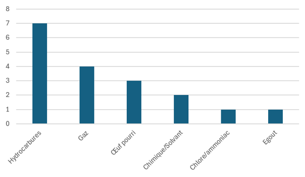 Répartition des évocations indiquées dans les huit signalements recueillis lors de l’épisode odorant des 12-13 novembre 2025