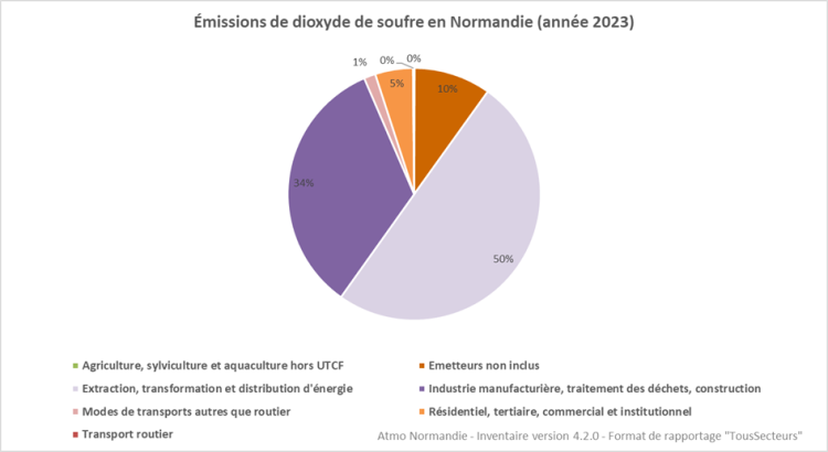 Répartition sectorielle des émissions de dioxyde de soufre en Normandie en 2023, Atmo Normandie, inventaire V4.2.0, 2023.