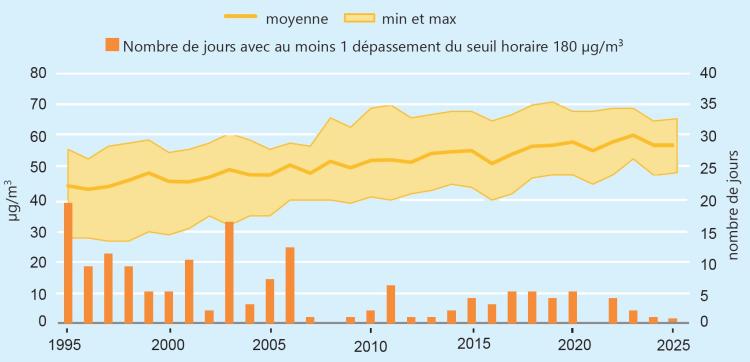 Evolution historique de la pollution par l'ozone en Normandie sur les 30 dernières années (source : Atmo Normandie)