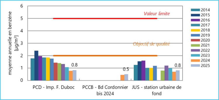 Concentrations moyennes annuelles en benzène en air extérieur en 2025, comparées aux valeurs réglementaires, à l’historique des mesures depuis 2014 et à la station urbaine de Rouen (JUS).