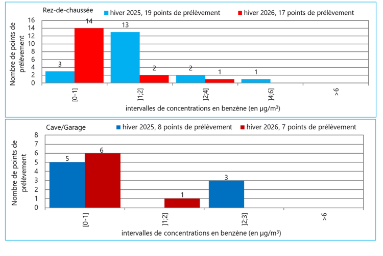 Distribution des concentrations en benzène mesurées aux rez-de-chaussée, dans les caves et garages pendant les campagnes hivernales 2025 et 2026.