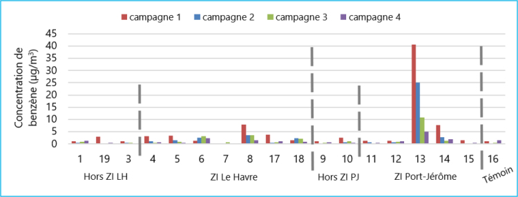 Moyennes pondérées des concentrations de benzène par campagne pour chaque site de mesure en 2025.(NB : les barres pointillées verticales permettent de distinguer les secteurs géographiques étudiés.) 