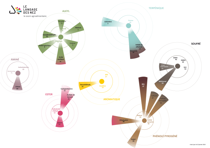 Langage des Nez® : le zoom Agroalimentaire