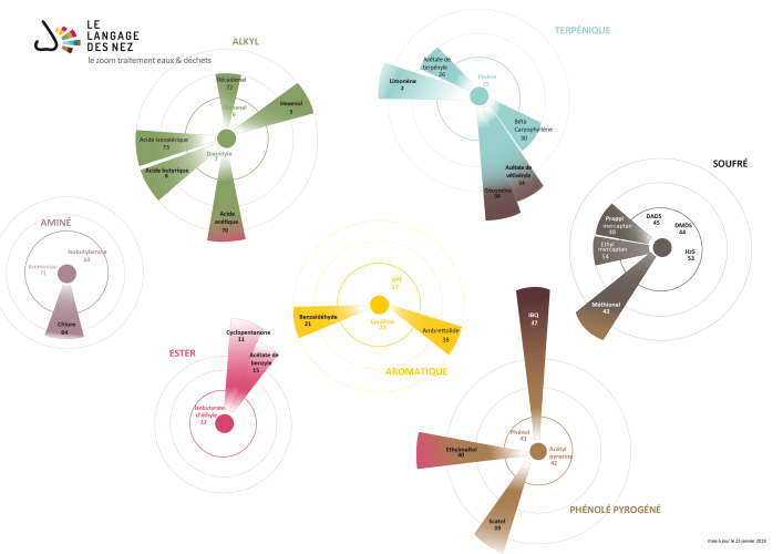 Langage des Nez® : le zoom traitement de l'eau et des déchets