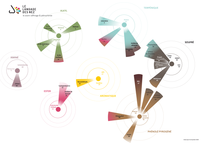 Langage des Nez® : le zoom Raffinage